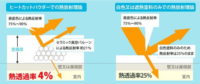 ヒートカットパウダーでの熱放射理論白色又は遮熱塗料のみでの熱放射理論